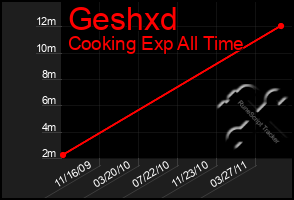 Total Graph of Geshxd