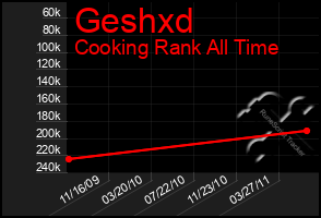 Total Graph of Geshxd