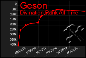 Total Graph of Geson