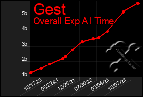 Total Graph of Gest