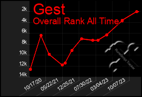 Total Graph of Gest