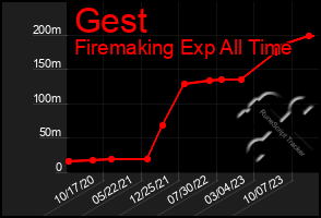 Total Graph of Gest