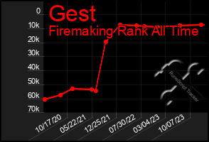 Total Graph of Gest