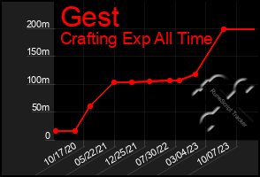 Total Graph of Gest