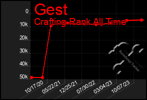 Total Graph of Gest