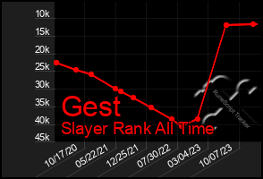 Total Graph of Gest