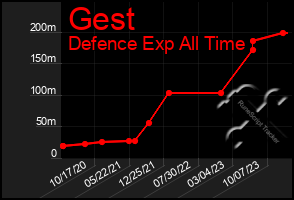 Total Graph of Gest