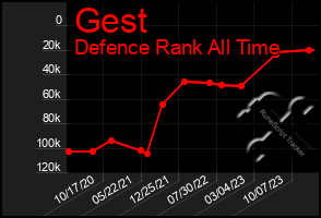 Total Graph of Gest