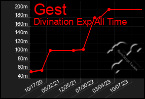 Total Graph of Gest