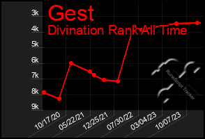 Total Graph of Gest