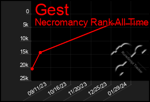 Total Graph of Gest