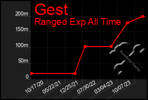 Total Graph of Gest