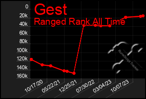 Total Graph of Gest