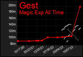 Total Graph of Gest