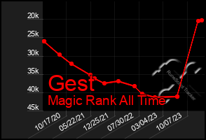 Total Graph of Gest