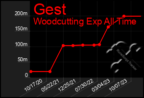 Total Graph of Gest