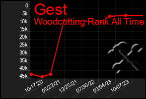 Total Graph of Gest