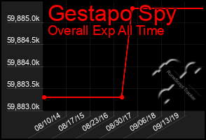 Total Graph of Gestapo Spy