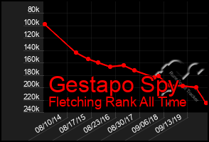 Total Graph of Gestapo Spy