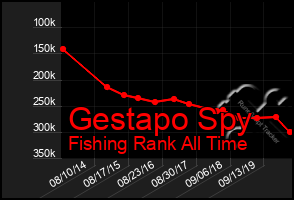 Total Graph of Gestapo Spy