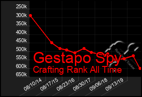 Total Graph of Gestapo Spy