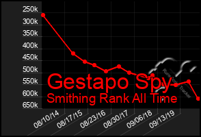 Total Graph of Gestapo Spy