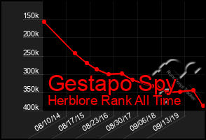 Total Graph of Gestapo Spy