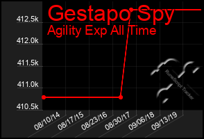 Total Graph of Gestapo Spy