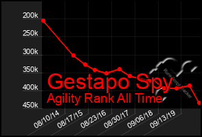 Total Graph of Gestapo Spy