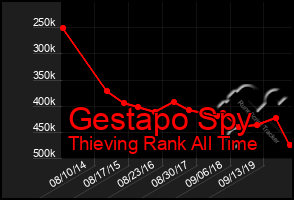 Total Graph of Gestapo Spy