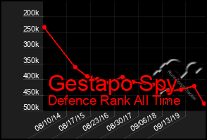 Total Graph of Gestapo Spy