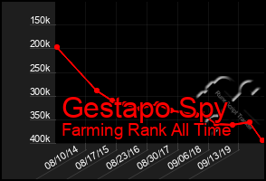 Total Graph of Gestapo Spy