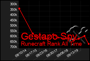 Total Graph of Gestapo Spy