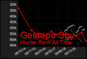 Total Graph of Gestapo Spy