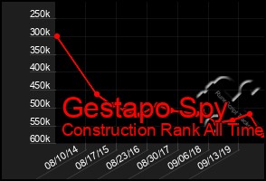 Total Graph of Gestapo Spy