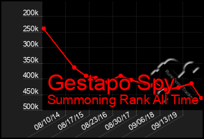 Total Graph of Gestapo Spy