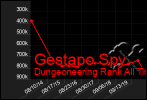 Total Graph of Gestapo Spy