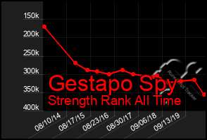 Total Graph of Gestapo Spy