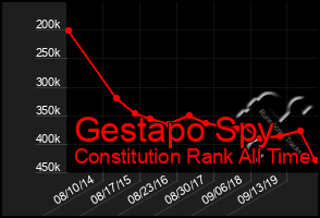 Total Graph of Gestapo Spy