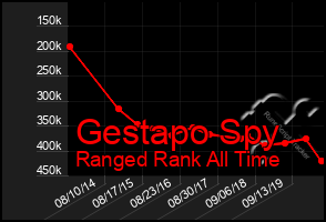 Total Graph of Gestapo Spy