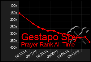 Total Graph of Gestapo Spy