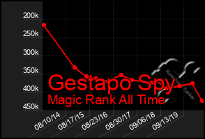 Total Graph of Gestapo Spy