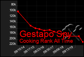 Total Graph of Gestapo Spy