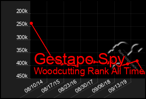 Total Graph of Gestapo Spy