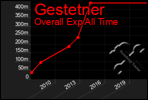 Total Graph of Gestetner