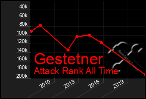 Total Graph of Gestetner