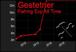 Total Graph of Gestetner