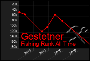 Total Graph of Gestetner