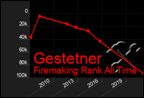 Total Graph of Gestetner