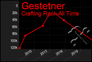 Total Graph of Gestetner